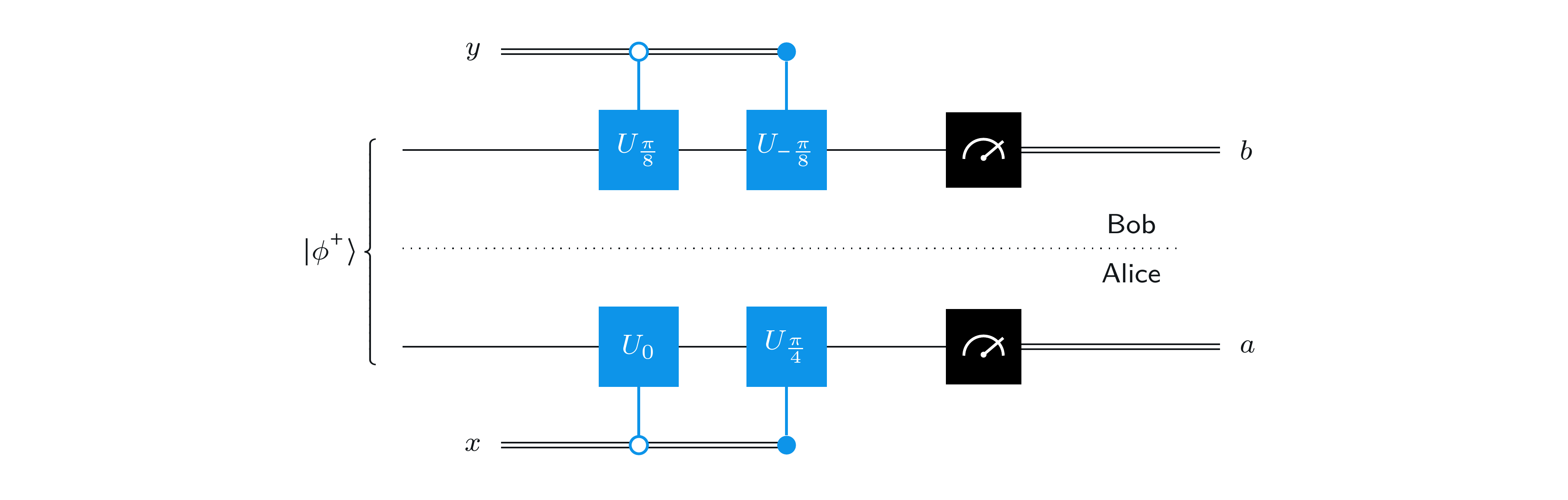 CHSH game circuit